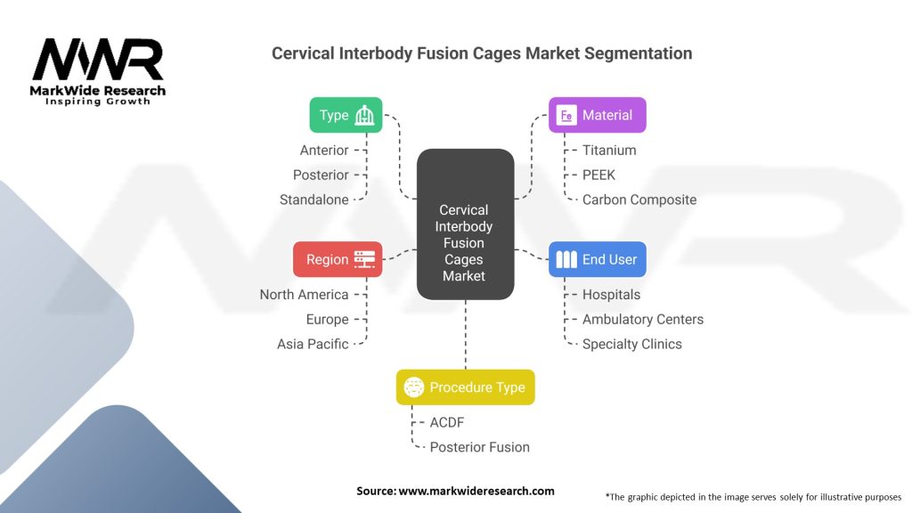 Cervical Interbody Fusion Cages market 