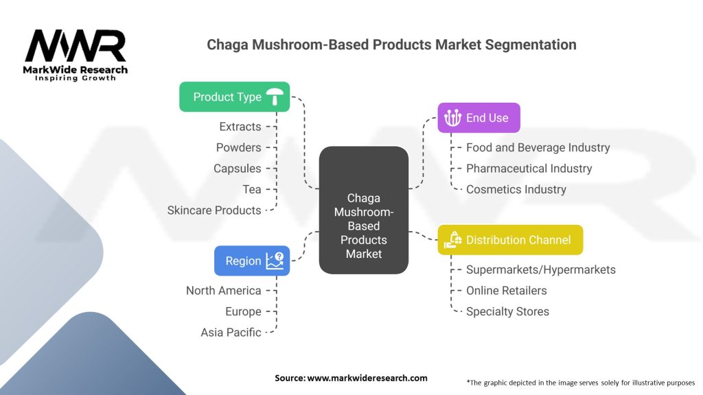 Chaga Mushroom-Based Products market 