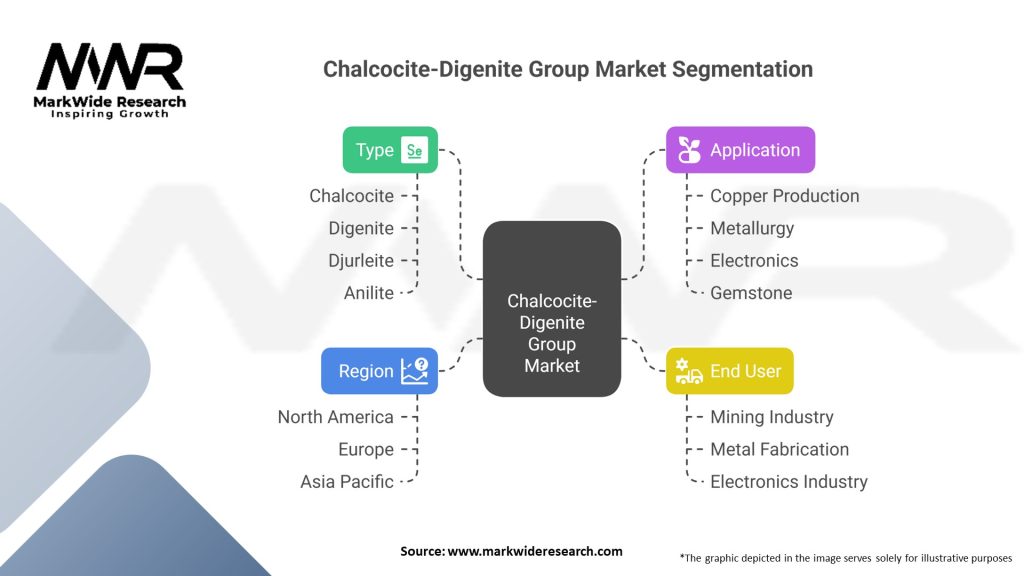 Chalcocite-Digenite Group market 