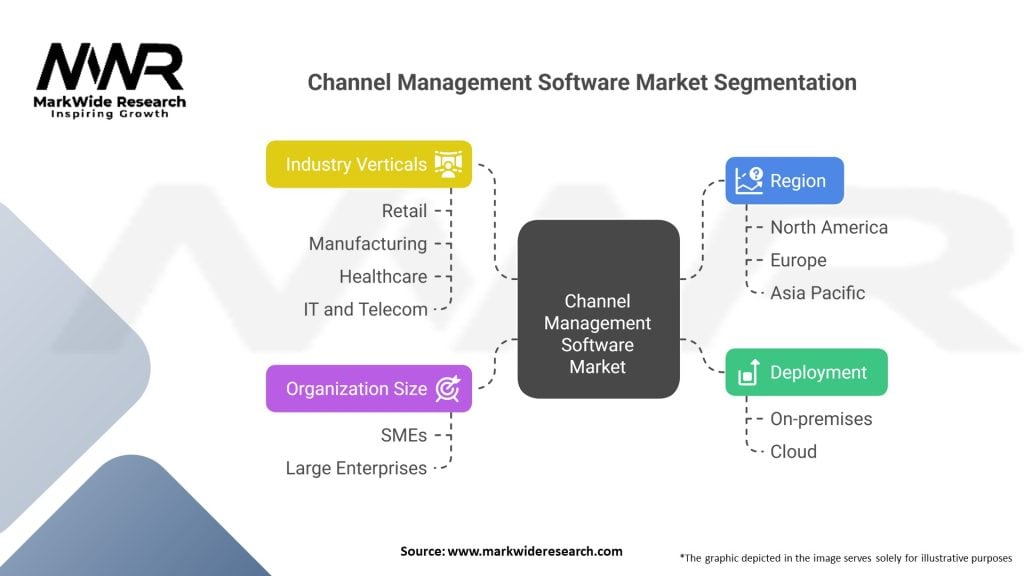 Channel Management Software market 
