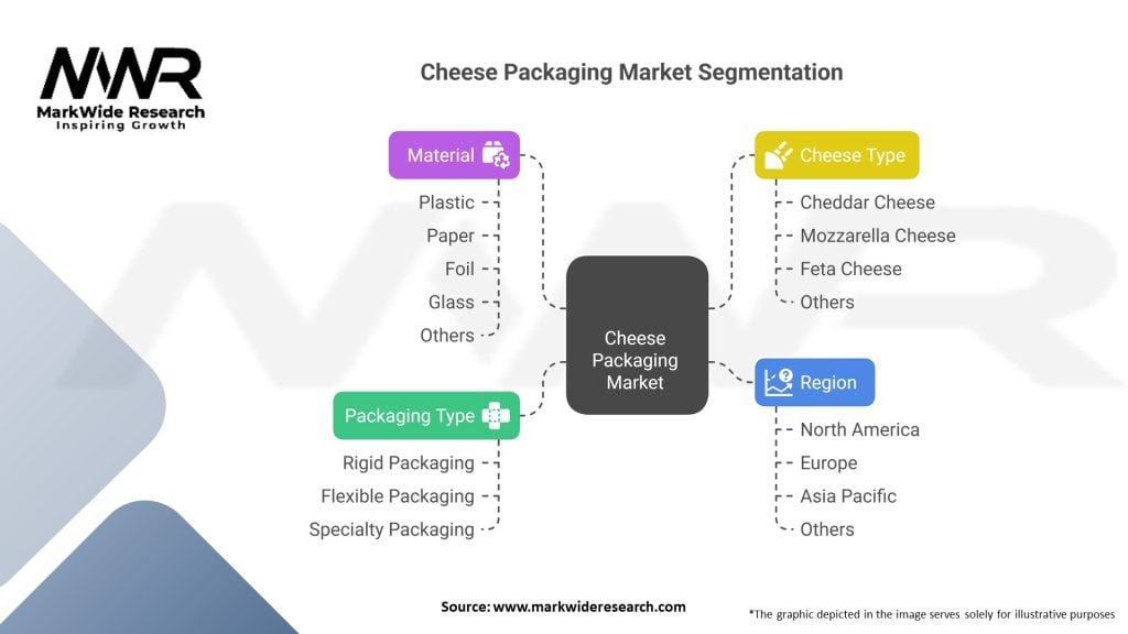 Cheese Packaging market Segmentation