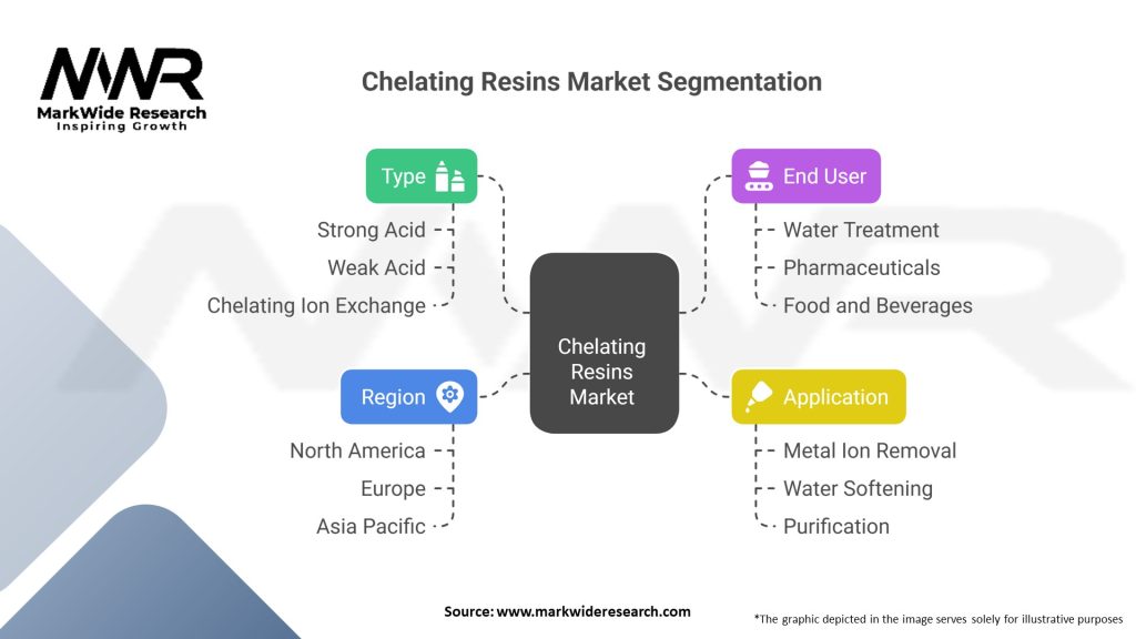 Chelating Resins market 
