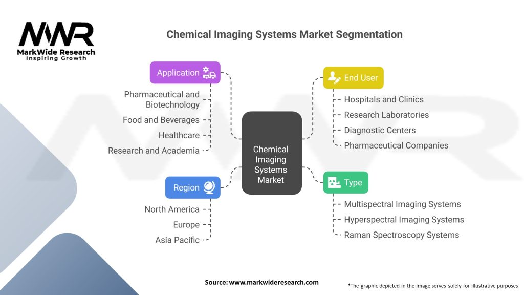 Chemical Imaging Systems market 