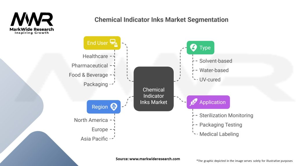 Chemical Indicator Inks market Segmentation