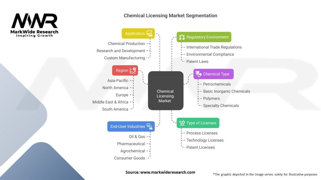 Chemical Licensing market 