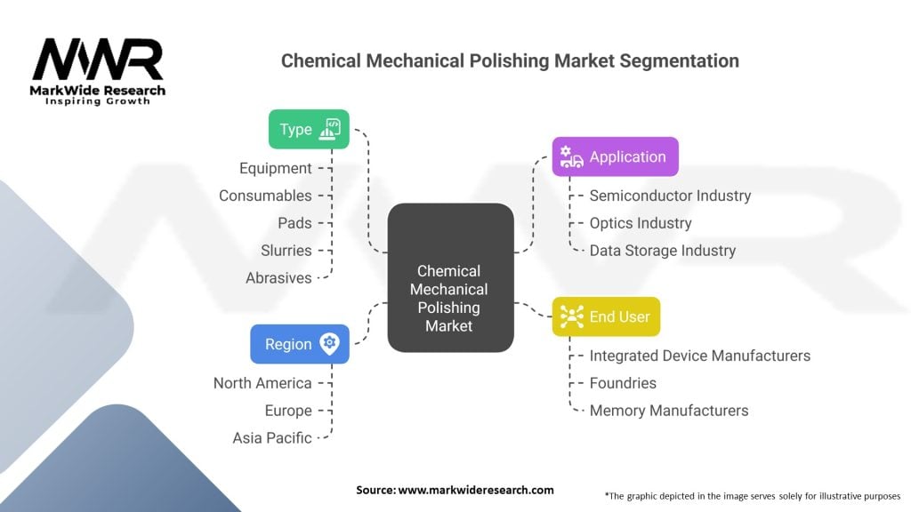 Chemical Mechanical Polishing Market Segmentation
