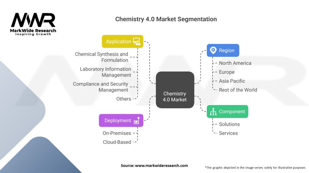 Chemistry 4.0 market Segmentation