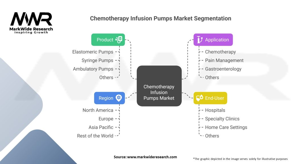 Chemotherapy Infusion Pumps market Segmentation