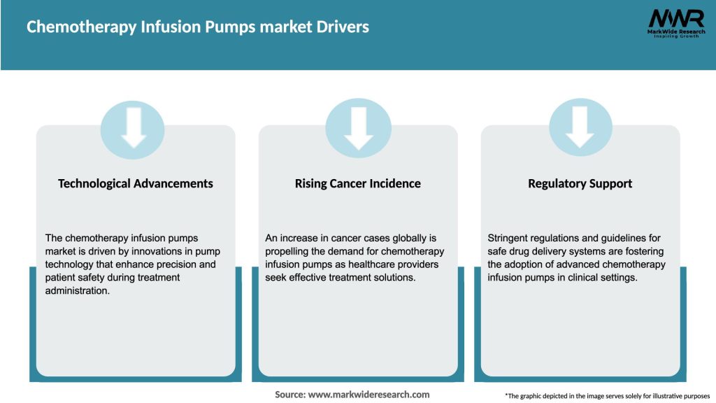 Chemotherapy Infusion Pumps market Drivers