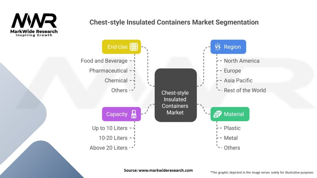 Chest-style Insulated Containers market Segmentation