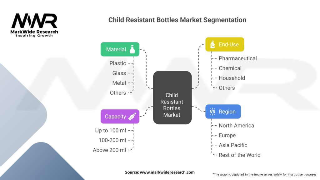 Child Resistant Bottles market Segmentation