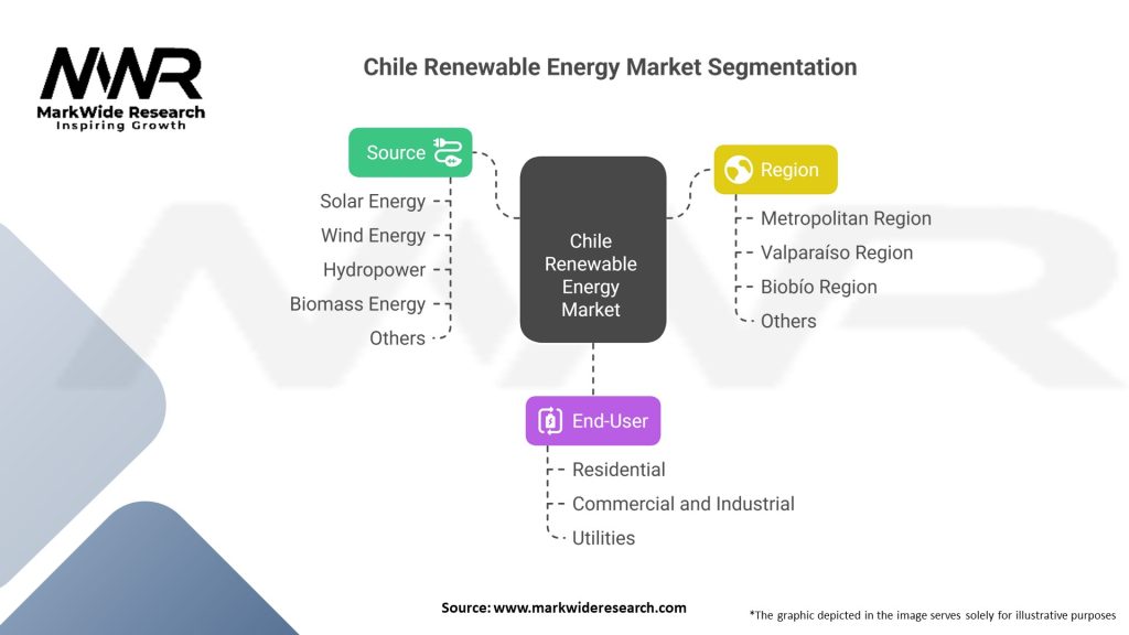 Chile Renewable Energy Market Segmentation