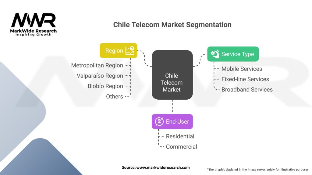 Chile Telecom Market Segmentation