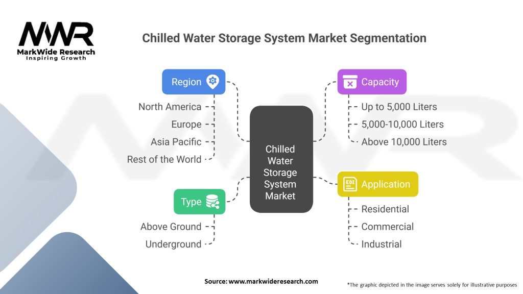 Chilled Water Storage System market 