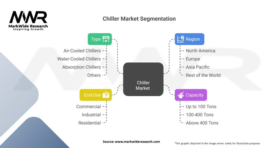 Chiller Market 