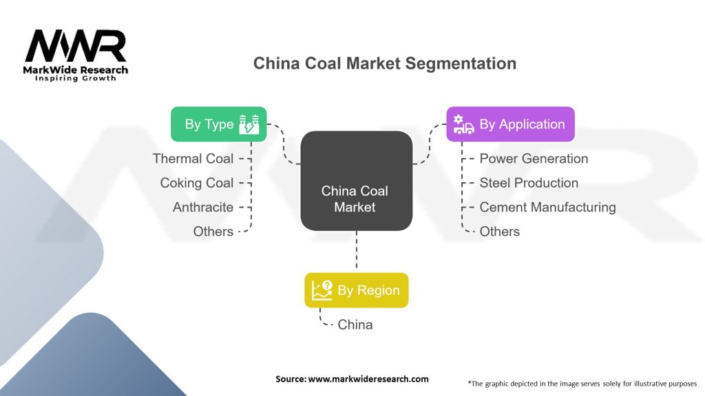 China Coal Market Segmentation