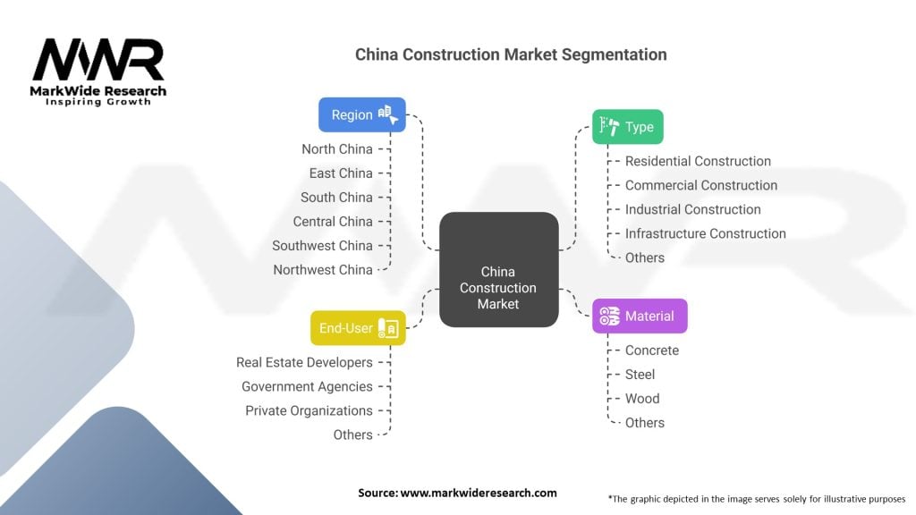 China Construction Market 