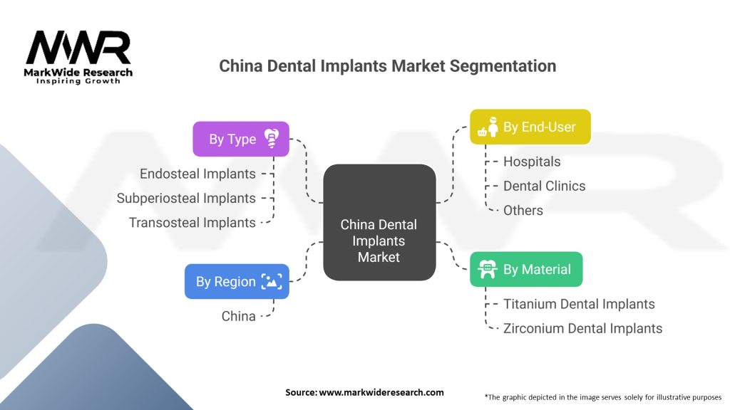 China Dental Implants Market Segmentation