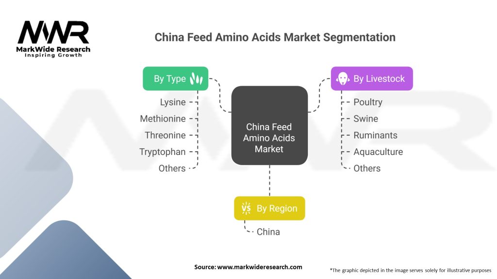 China Feed Amino Acids Market Segmentation