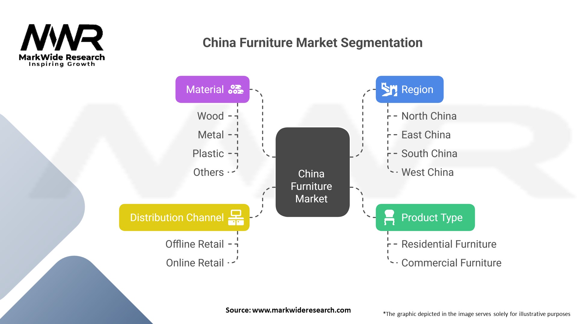 China Furniture Market Segmentation