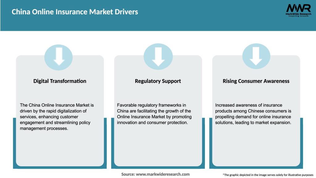 China Online Insurance Market Drivers