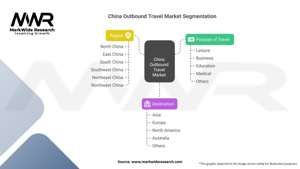 China Outbound Travel market Segmentation