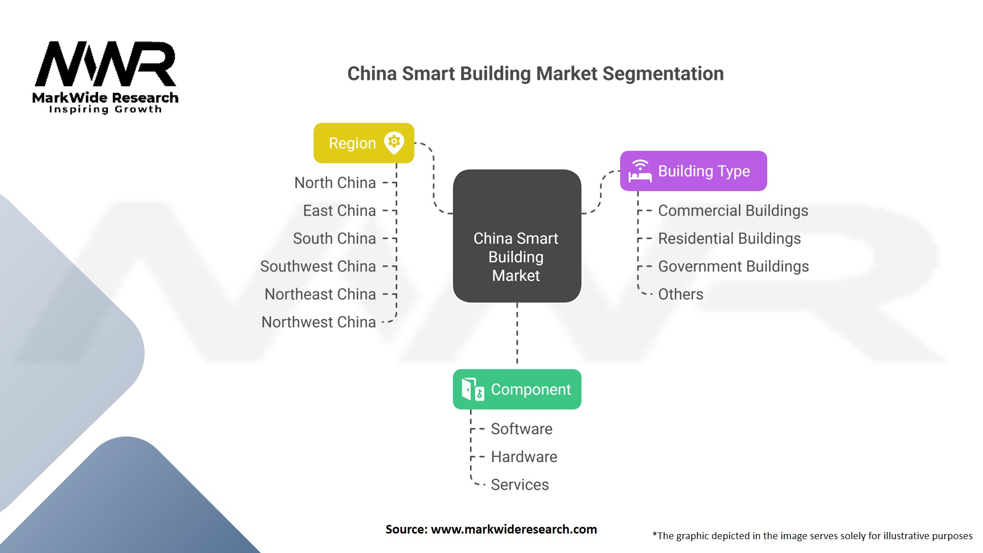 China Smart Building Market Segmentation