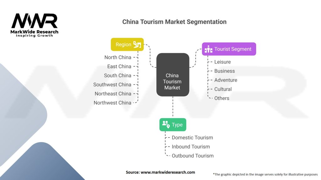 China Tourism market Segmentation