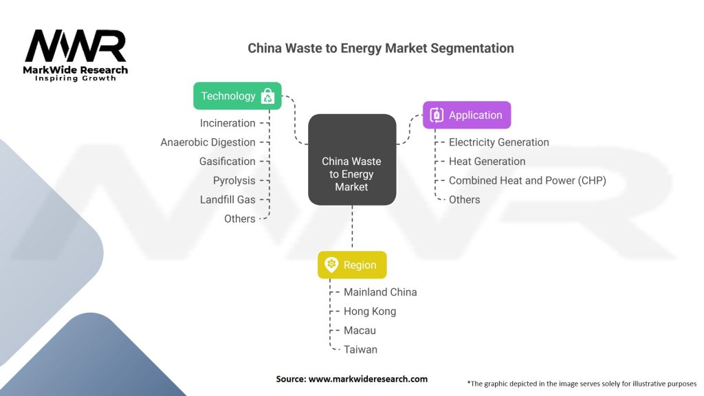 China Waste to Energy Market 