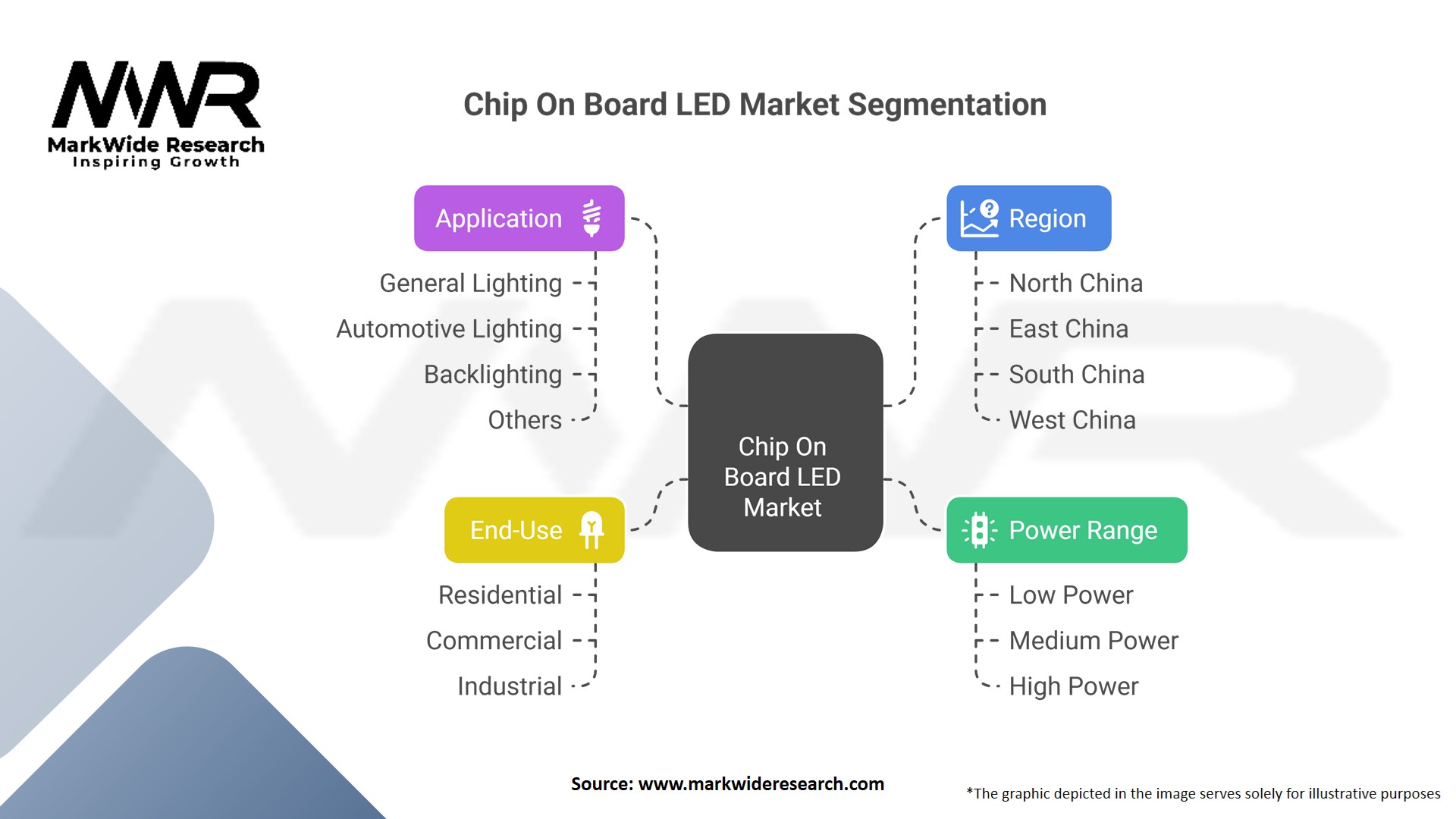 Chip On Board LED market Segmentation