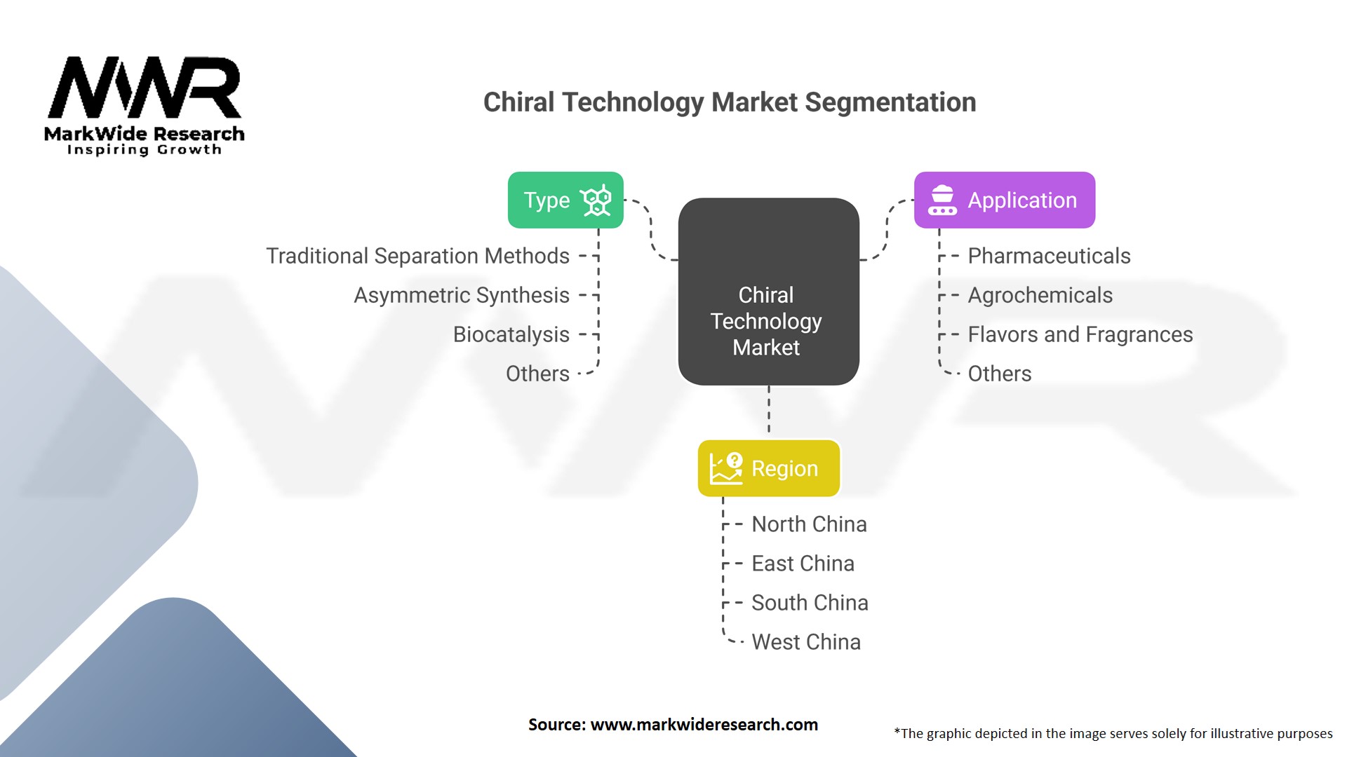 Chiral Technology market Segmentation