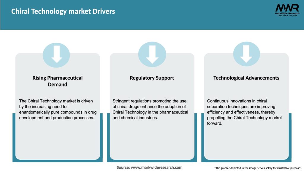 Chiral Technology market Drivers