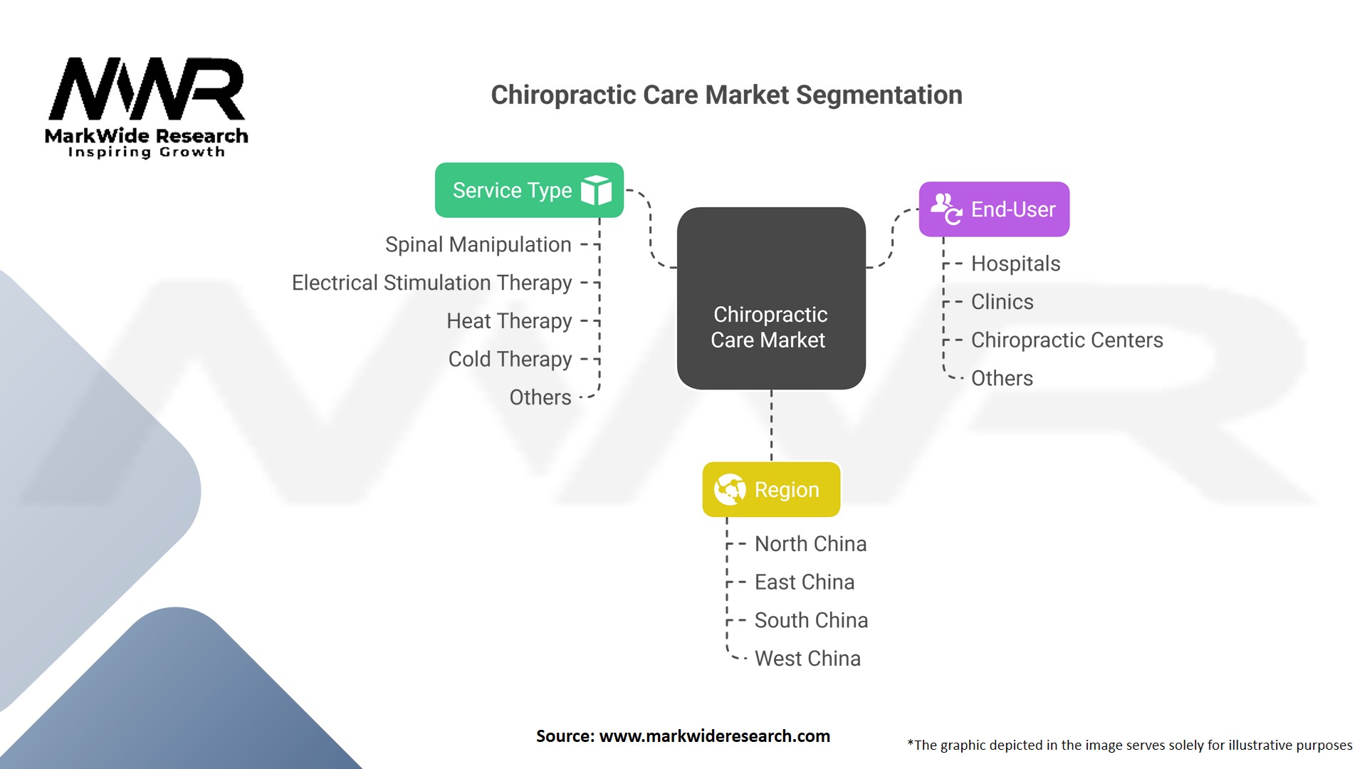 Chiropractic Care market Segmentation