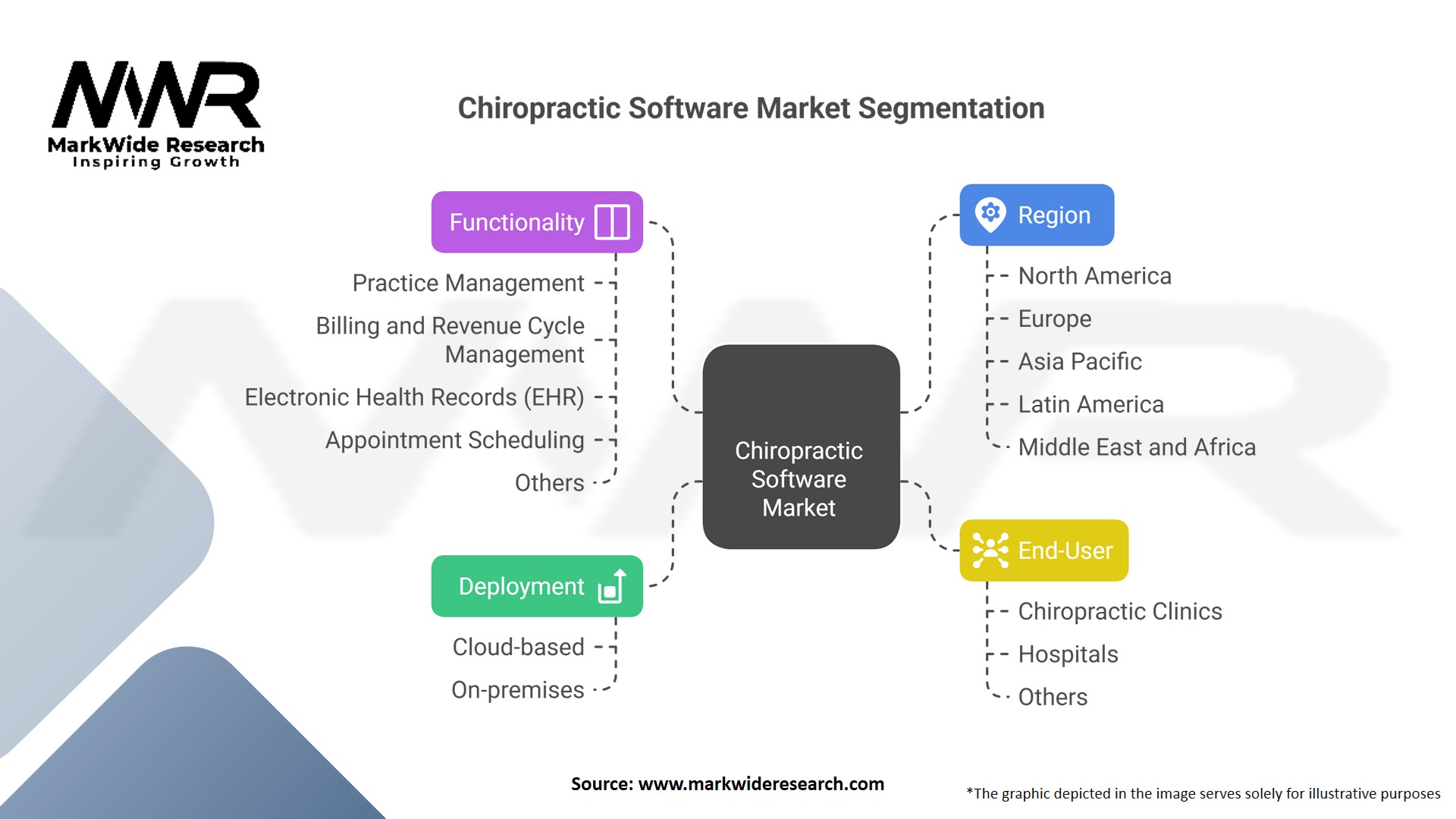 Chiropractic Software market 