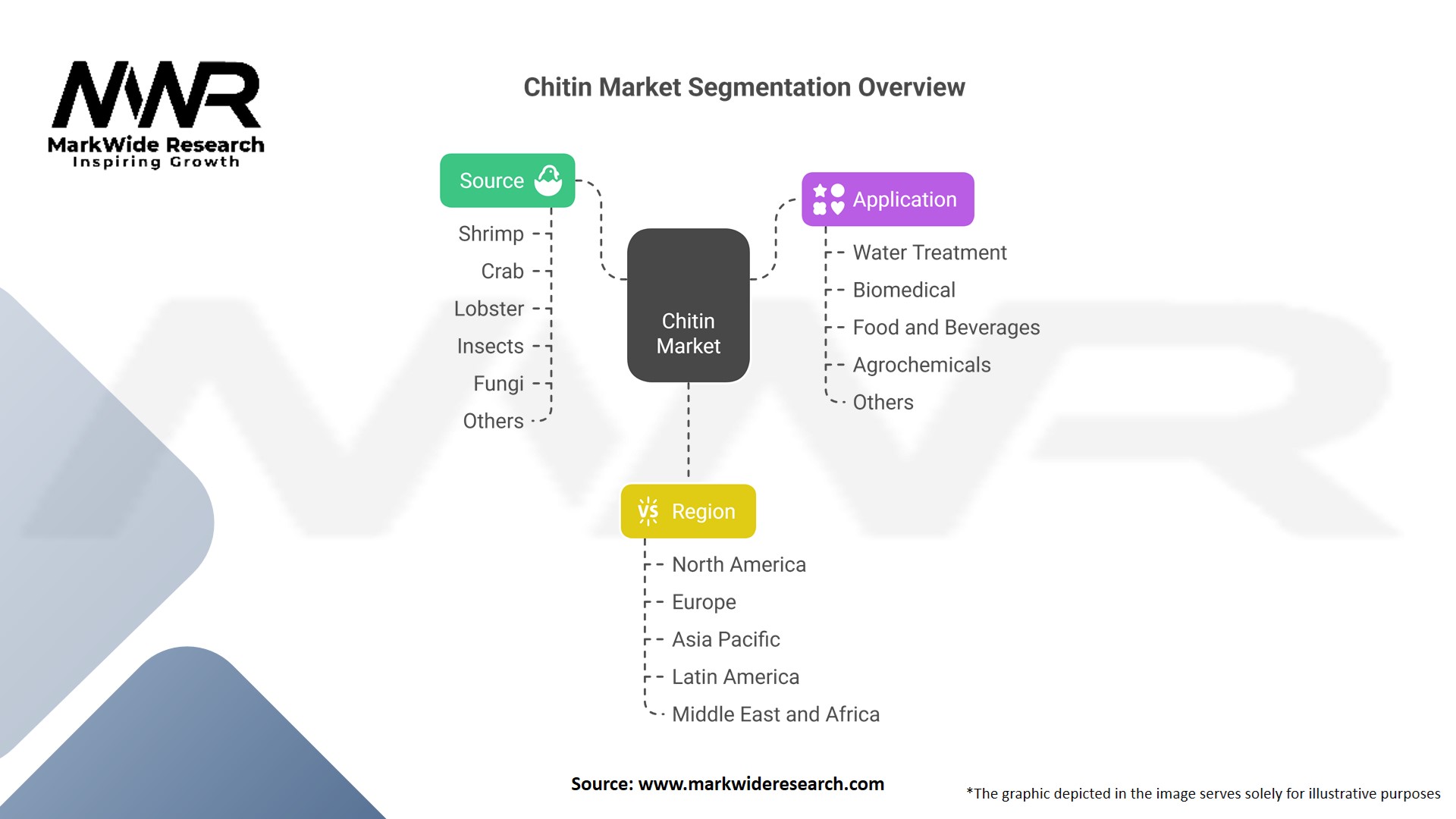 Chitin market Segmentation