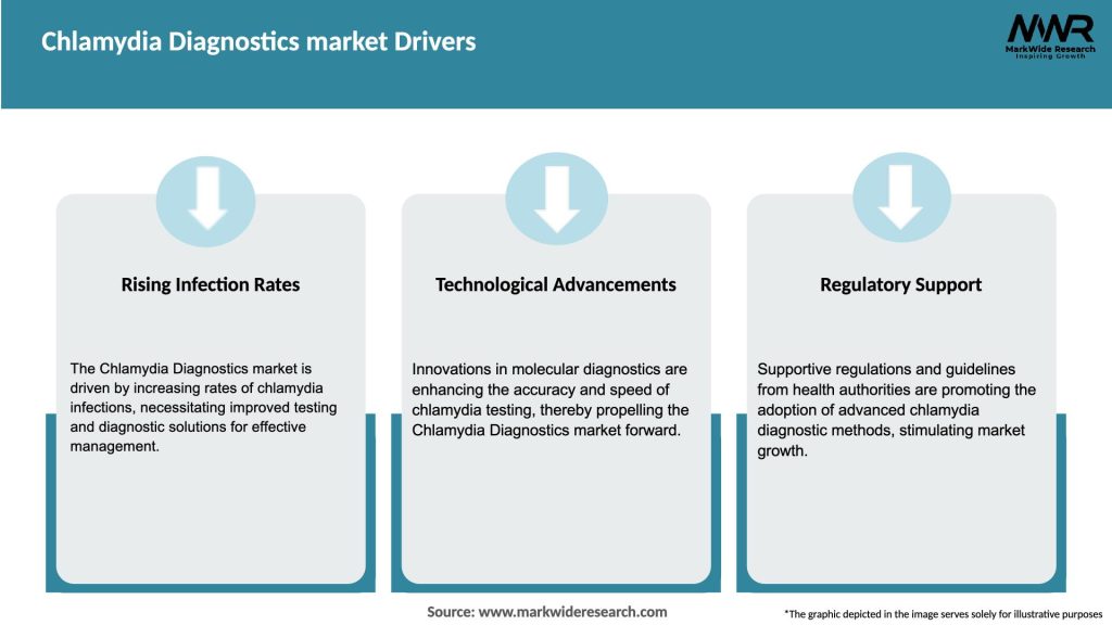 Chlamydia Diagnostics market Drivers