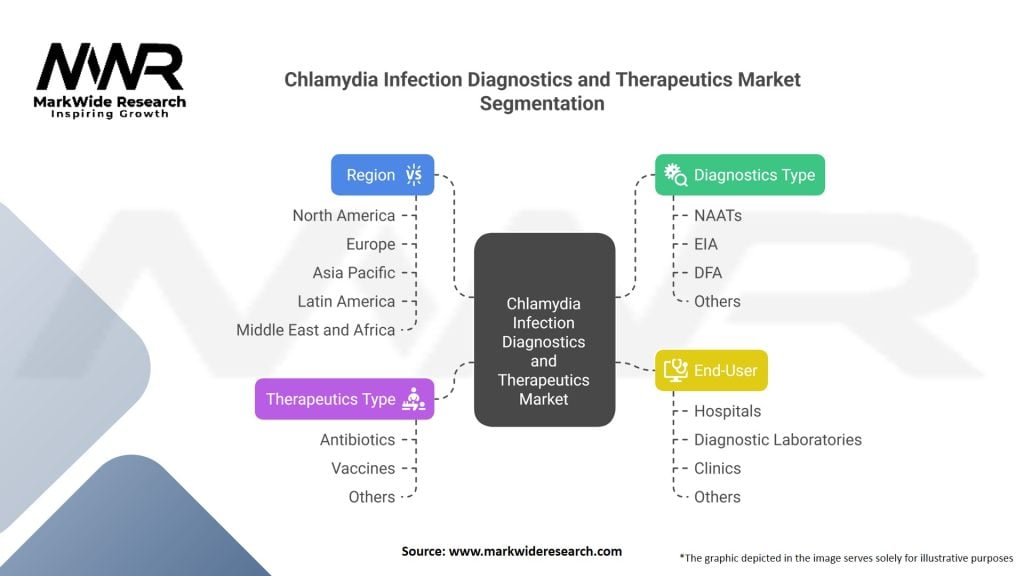 Chlamydia Infection Diagnostics and Therapeutics market Segmentation