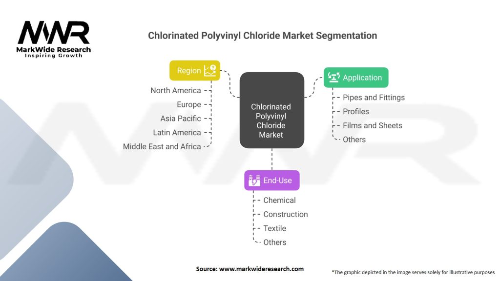Chlorinated Polyvinyl Chloride market Segmentation