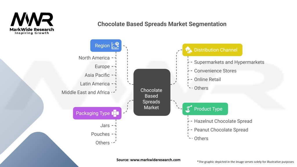 Chocolate Based Spreads Market Segmentation