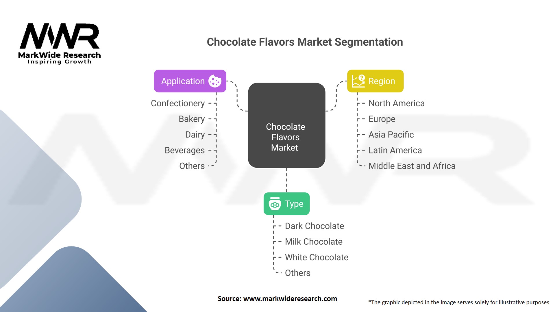 Chocolate Flavors market Segmentation