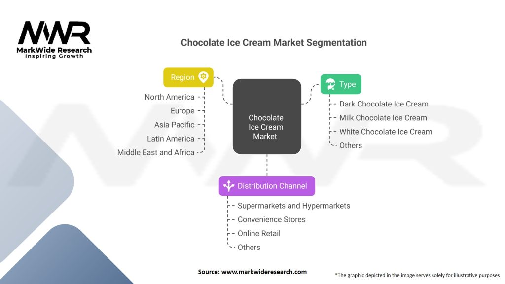 Chocolate Ice Cream market
