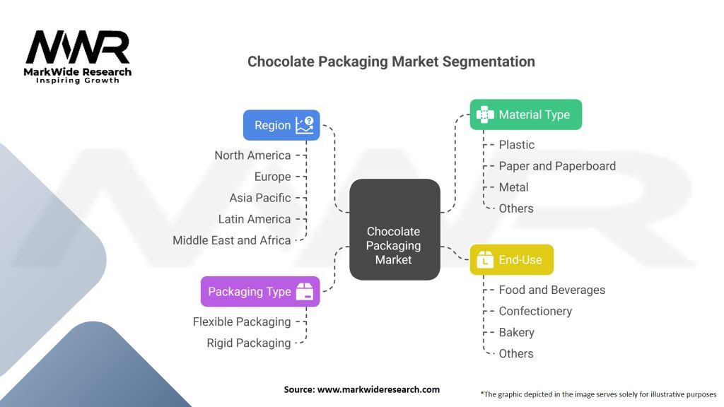 Chocolate Packaging market Segmentation