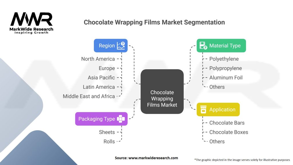 Chocolate Wrapping Films market Segmentation