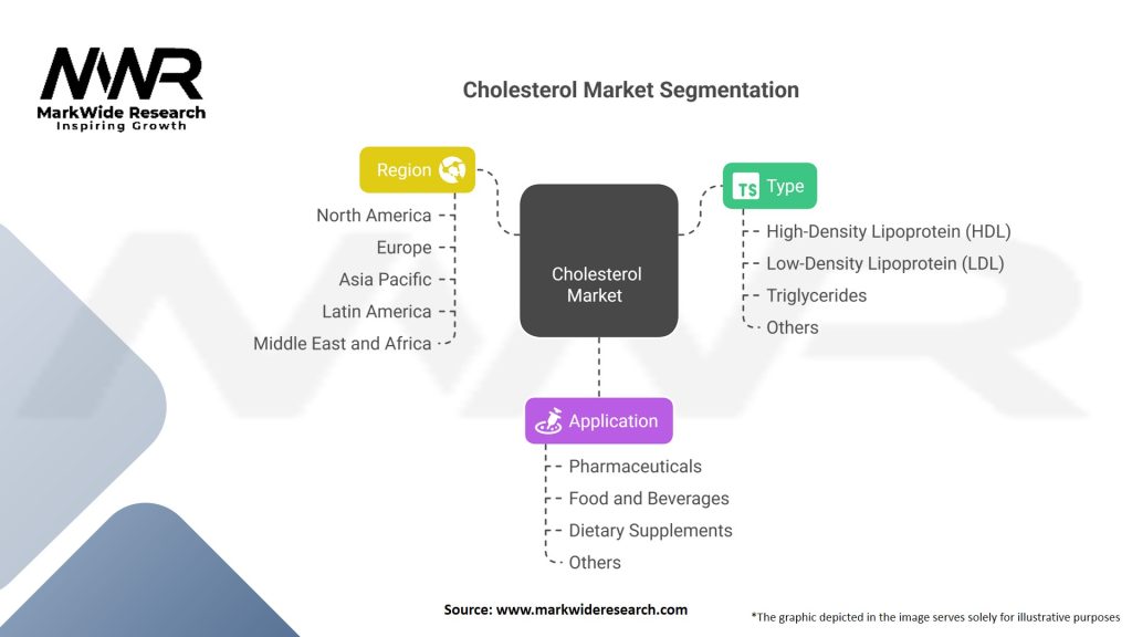 Cholesterol market Segmentation