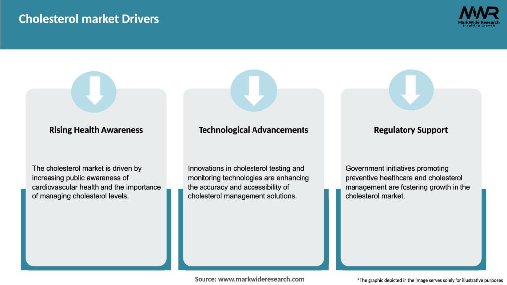 Cholesterol market Drivers
