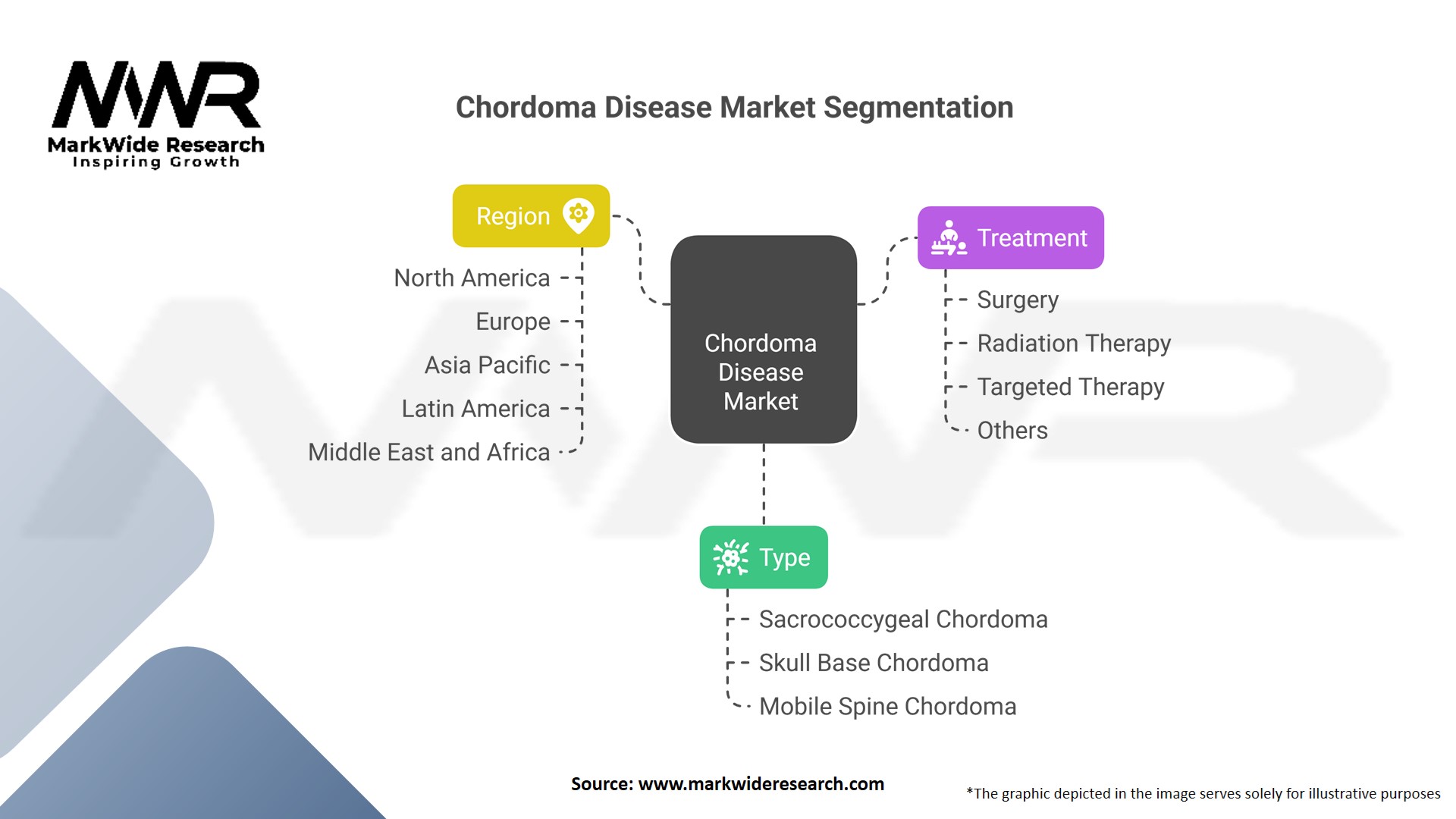Chordoma Disease market Segmentation