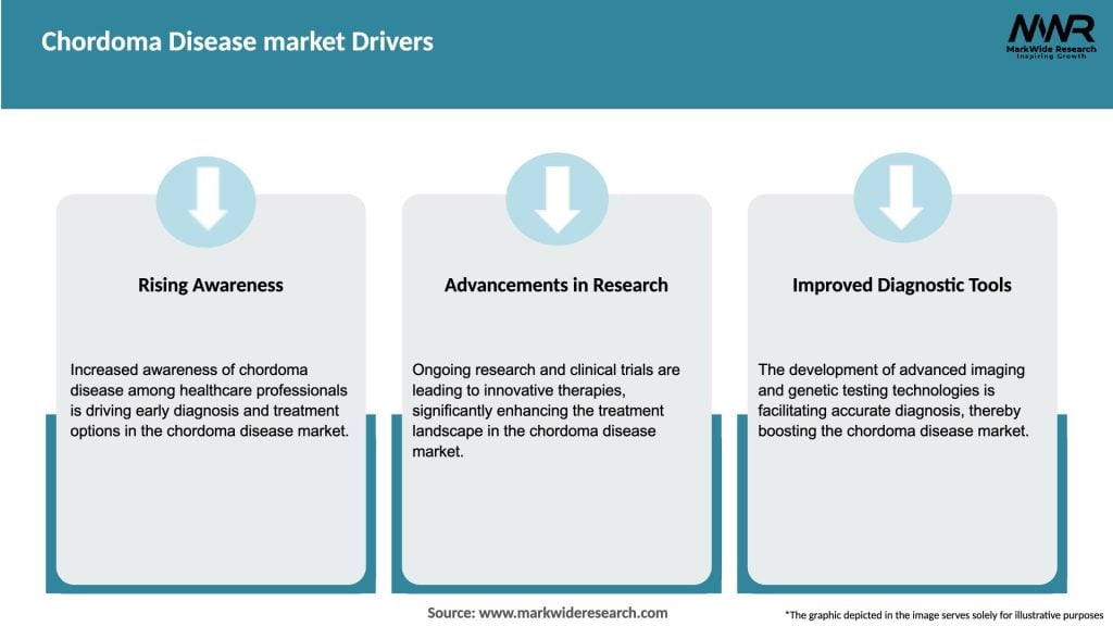 Chordoma Disease market Drivers