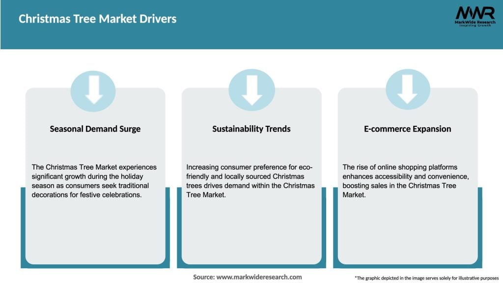 Christmas Tree Market Drivers