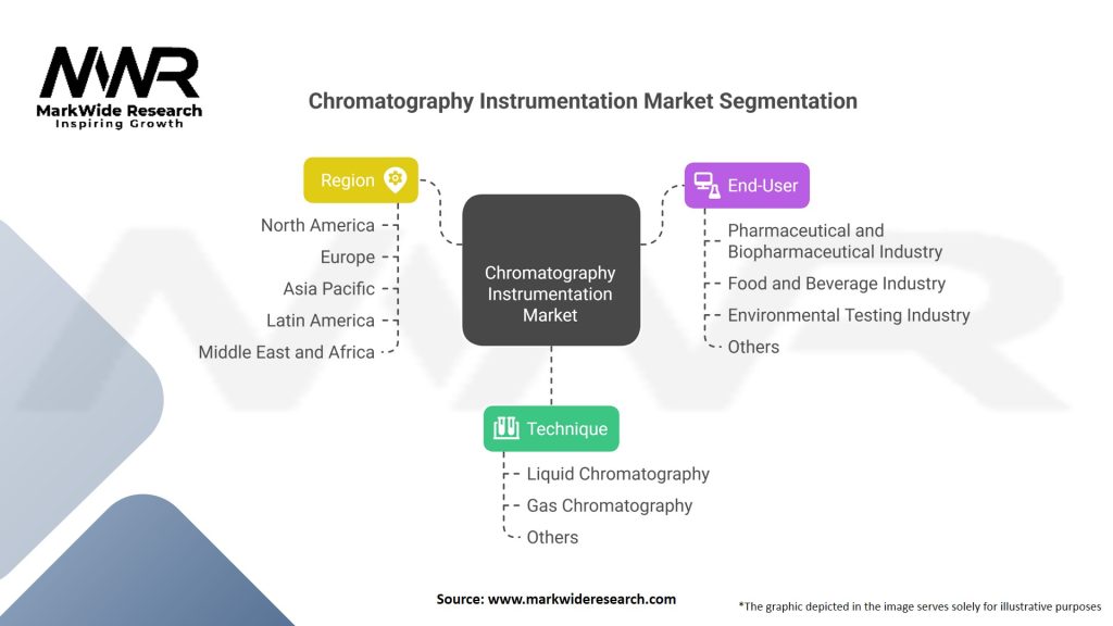 Chromatography Instrumentation market 