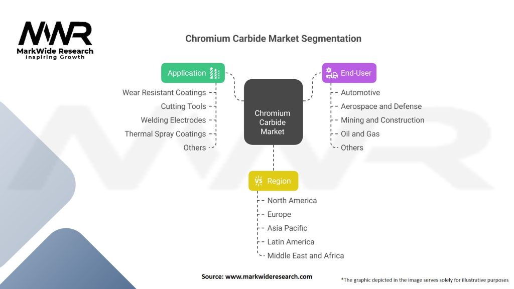 Chromium Carbide market Segmentation